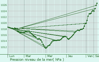 Graphe de la pression atmosphrique prvue pour Lannion