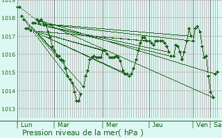 Graphe de la pression atmosphrique prvue pour Abergement-ls-Thsy