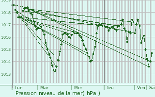 Graphe de la pression atmosphrique prvue pour Le Chambon-Feugerolles