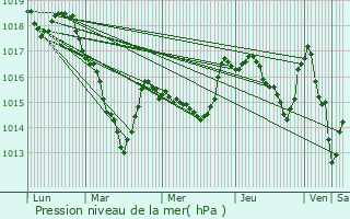 Graphe de la pression atmosphrique prvue pour Urcy
