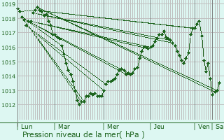 Graphe de la pression atmosphrique prvue pour Fontoy