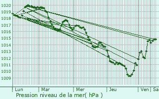 Graphe de la pression atmosphrique prvue pour Garrigues