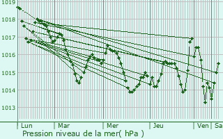 Graphe de la pression atmosphrique prvue pour Miramont-Sensacq