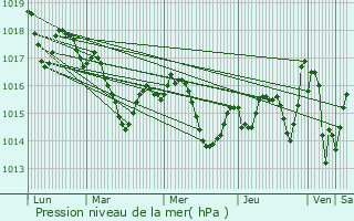 Graphe de la pression atmosphrique prvue pour Morganx