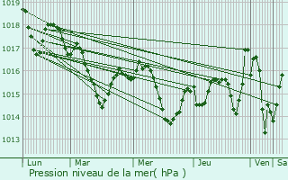 Graphe de la pression atmosphrique prvue pour Bassercles