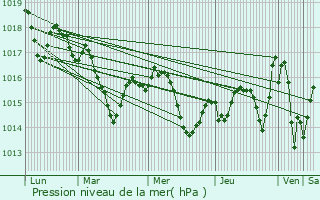 Graphe de la pression atmosphrique prvue pour Horsarrieu