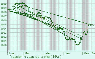 Graphe de la pression atmosphrique prvue pour Les Matelles