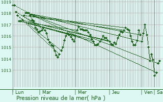 Graphe de la pression atmosphrique prvue pour Ligueux