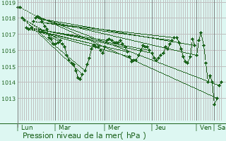 Graphe de la pression atmosphrique prvue pour Nanthiat