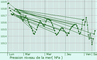 Graphe de la pression atmosphrique prvue pour Casteljaloux