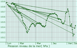 Graphe de la pression atmosphrique prvue pour Bay-sur-Aube