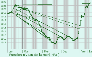 Graphe de la pression atmosphrique prvue pour Aunay-sous-Auneau