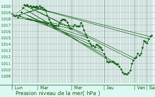 Graphe de la pression atmosphrique prvue pour Le Teil