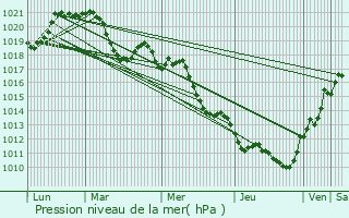 Graphe de la pression atmosphrique prvue pour Valence