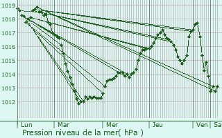 Graphe de la pression atmosphrique prvue pour Gasperich