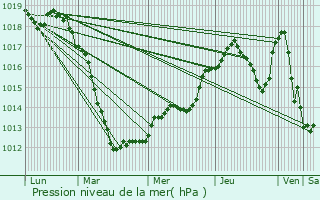 Graphe de la pression atmosphrique prvue pour Bertrange