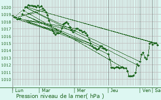 Graphe de la pression atmosphrique prvue pour Vailhauqus