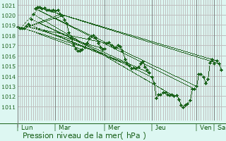 Graphe de la pression atmosphrique prvue pour Vendmian