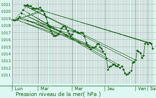 Graphe de la pression atmosphrique prvue pour Campagnan