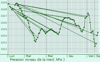 Graphe de la pression atmosphrique prvue pour Fraignot-et-Vesvrotte