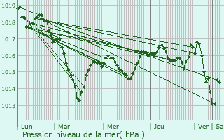 Graphe de la pression atmosphrique prvue pour Digoin