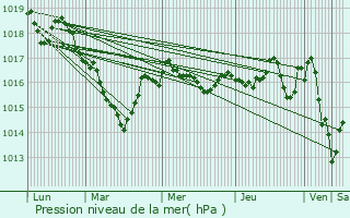 Graphe de la pression atmosphrique prvue pour Saint-Hilaire-Bonneval