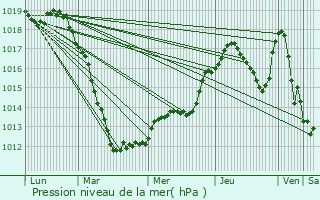 Graphe de la pression atmosphrique prvue pour Oberglabach