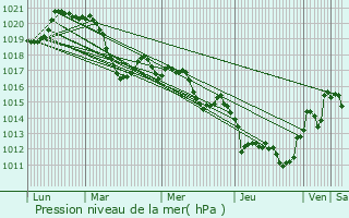 Graphe de la pression atmosphrique prvue pour Saint-Pons-de-Mauchiens