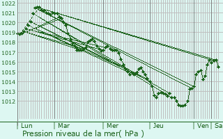 Graphe de la pression atmosphrique prvue pour Pailhs