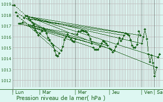 Graphe de la pression atmosphrique prvue pour Razac-de-Saussignac