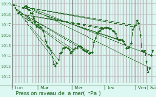 Graphe de la pression atmosphrique prvue pour Saint-Broing-les-Moines