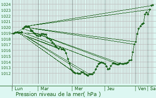 Graphe de la pression atmosphrique prvue pour La Fert-Mac