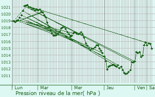 Graphe de la pression atmosphrique prvue pour Pret