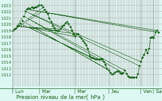 Graphe de la pression atmosphrique prvue pour Bonson