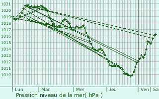 Graphe de la pression atmosphrique prvue pour La Voulte-sur-Rhne