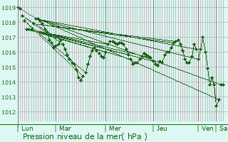 Graphe de la pression atmosphrique prvue pour Bourdeilles