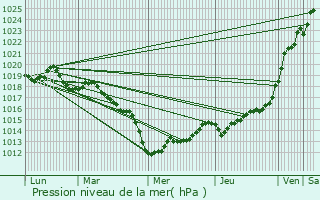 Graphe de la pression atmosphrique prvue pour Lanhlin