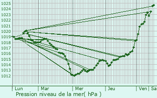 Graphe de la pression atmosphrique prvue pour Trimer