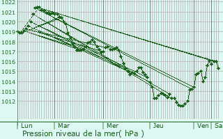 Graphe de la pression atmosphrique prvue pour Pouzolles