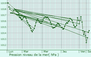 Graphe de la pression atmosphrique prvue pour Pineuilh