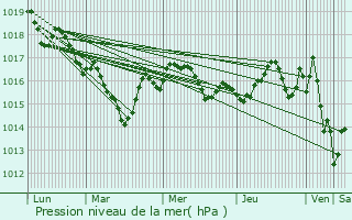 Graphe de la pression atmosphrique prvue pour Saint-Julien-de-Bourdeilles