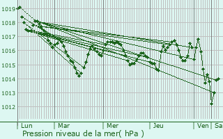 Graphe de la pression atmosphrique prvue pour Beauronne