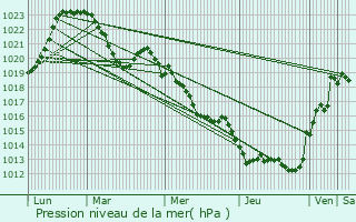 Graphe de la pression atmosphrique prvue pour Flines