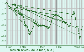 Graphe de la pression atmosphrique prvue pour Billy-ls-Chanceaux