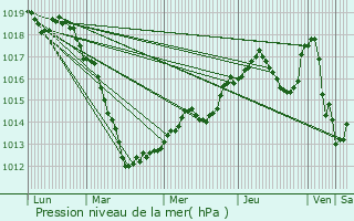 Graphe de la pression atmosphrique prvue pour Chaumont-devant-Damvillers