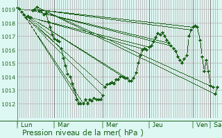 Graphe de la pression atmosphrique prvue pour Redange-sur-Attert