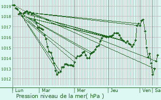 Graphe de la pression atmosphrique prvue pour Eurville-Bienville