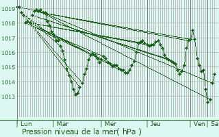 Graphe de la pression atmosphrique prvue pour Marcheseuil