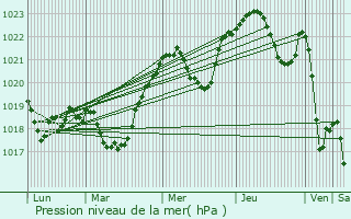 Graphe de la pression atmosphrique prvue pour Targwek