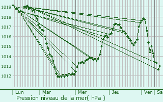 Graphe de la pression atmosphrique prvue pour Scheidel